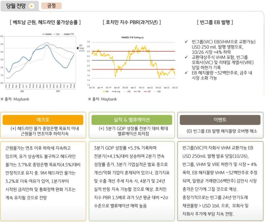 글로벌운용본부의 베트남 주식시장 11월 전망은 긍정적. 헤드라인 물가도 하락하고 있고, 3분기 GDP 성장률 확대 모습.